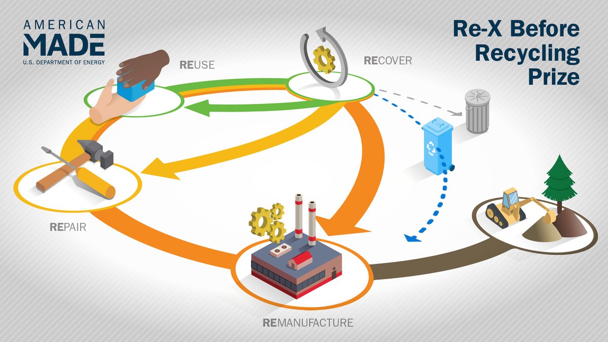 Re-Xplore the future of #sustainability! Phase 2 of the Re-X Before Recycling Prize is now open! ♻️ With $1.5 million in prize money and $1 million in technical assistance for analysis, turn your innovative ideas into reality. Apply today: bit.ly/Re-XPrizePhase2