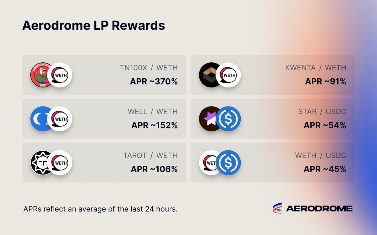 Aerodrome LP Rewards Update ✈️ • $TN100X - $WETH: ~370% • $WELL - $WETH: ~152% • $TAROT - $WETH: ~106% • $KWENTA - $WETH: ~91% • $STAR - $USDC: ~54% • $WETH - $USDC: ~45%