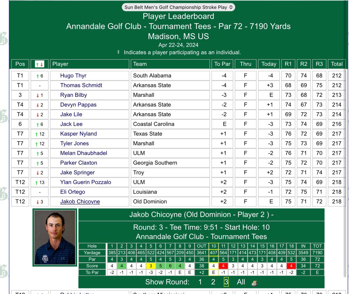At the Sun Belt Conference Championship <a href="/JakeChicoyne/">Jakob Chicoyne</a> finishes T12