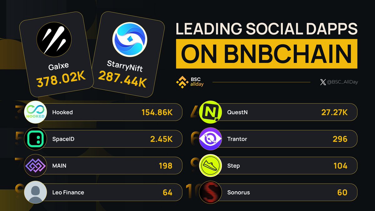 Discover the Top Social DApps on @BNBCHAIN!

🚀 @galxe
🚀 @StarryNift
🚀 @HookedProtocol
🚀 @QuestN_com
🚀 @SpaceIDProtocol
🚀 @TrantorDAO
🚀 @maincommunity
🚀 @WalkWithSTEP
🚀 @FinanceLeo
🚀 @SonorusOfficial

Dive into the dynamic social scene of #BNBCHAIN! 🌐📱

#BSCAllday