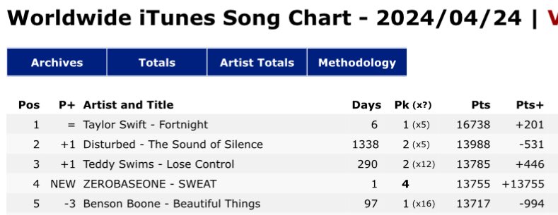 [240424] ZB1 CHART 📊 

'SWEAT' şarkımız, Worldwide iTunes Şarkı Listesine 4. sıradan girdi!

#ZEROBASEONE #ZB1 #제로베이스원
