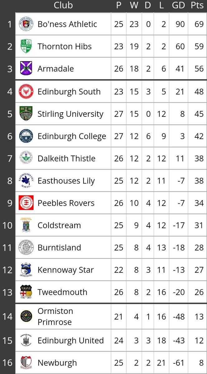In the EoS Second, there was a welcome point for Newburgh at Burntisland after a 1-1 draw, their first point since September. Shippy's season fizzling out - that's just 4 points from the last 24 available. Edinburgh South lost, which stalls their march into the top 3
