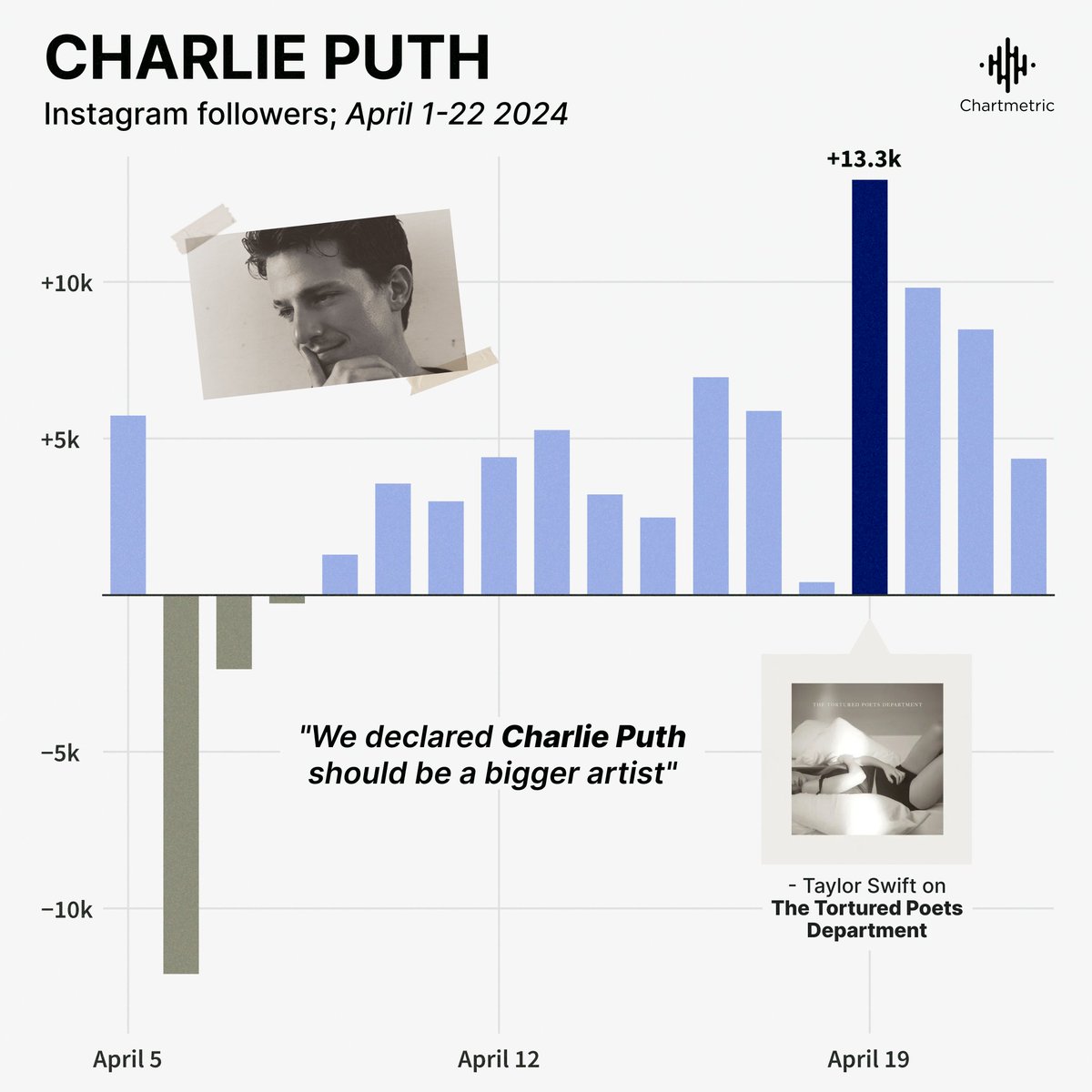What Taylor declares shall be!🗣️✍️ Following the buzzworthy name drop on her latest album, The Tortured Poets Department, Charlie Puth gained 13.3k new Instagram followers on April 19 — 200% larger than his usual daily growth!