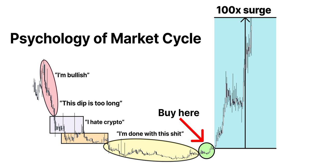 Biggest altseason in crypto history is near!

People who buy right low-caps will make millions this cycle

It doesn't require 200 IQ, all u need is to find 'I'm done' pattern

Here's MEGA-🧵on how to spot alts before 100x surge👇