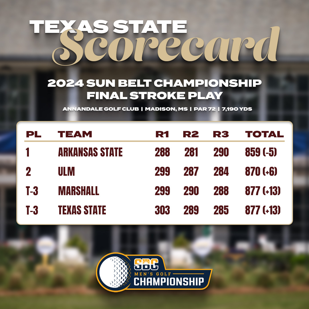 The Bobcats are advancing to match play! Texas State ties for 3rd in stroke play, will face Arkansas State in Thursday's semifinals of match play #EatEmUp