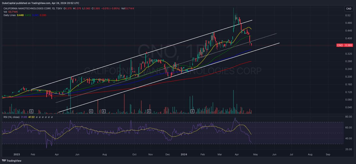 California Nanotechnologies Corp.
@CalNanoCorp 
Ticker: $CNO.V
Last @ $0.38 ▶️+0.00  ▶️0.00%

Back on high watch👀. The support level where the price could potentially bounce back is around the $0.34 mark.

Relative Strength Index (RSI): The RSI is nearing oversold territory