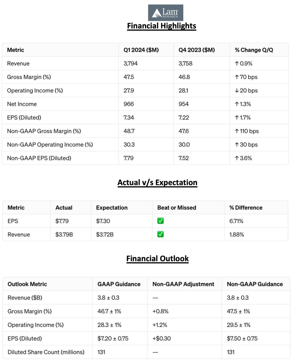 $LRCX | Post Market: -2% |  Lam Research's Q1 2024 Earnings Report: Stellar $3.79B in revenue with a robust EPS of $7.34, surging to $7.79 non-GAAP. #LamResearch

👉 Financial Performance:

➡️ Revenue: $3.79 billion, a slight 0.9% increase from last quarter.

➡️ EPS: GAAP diluted