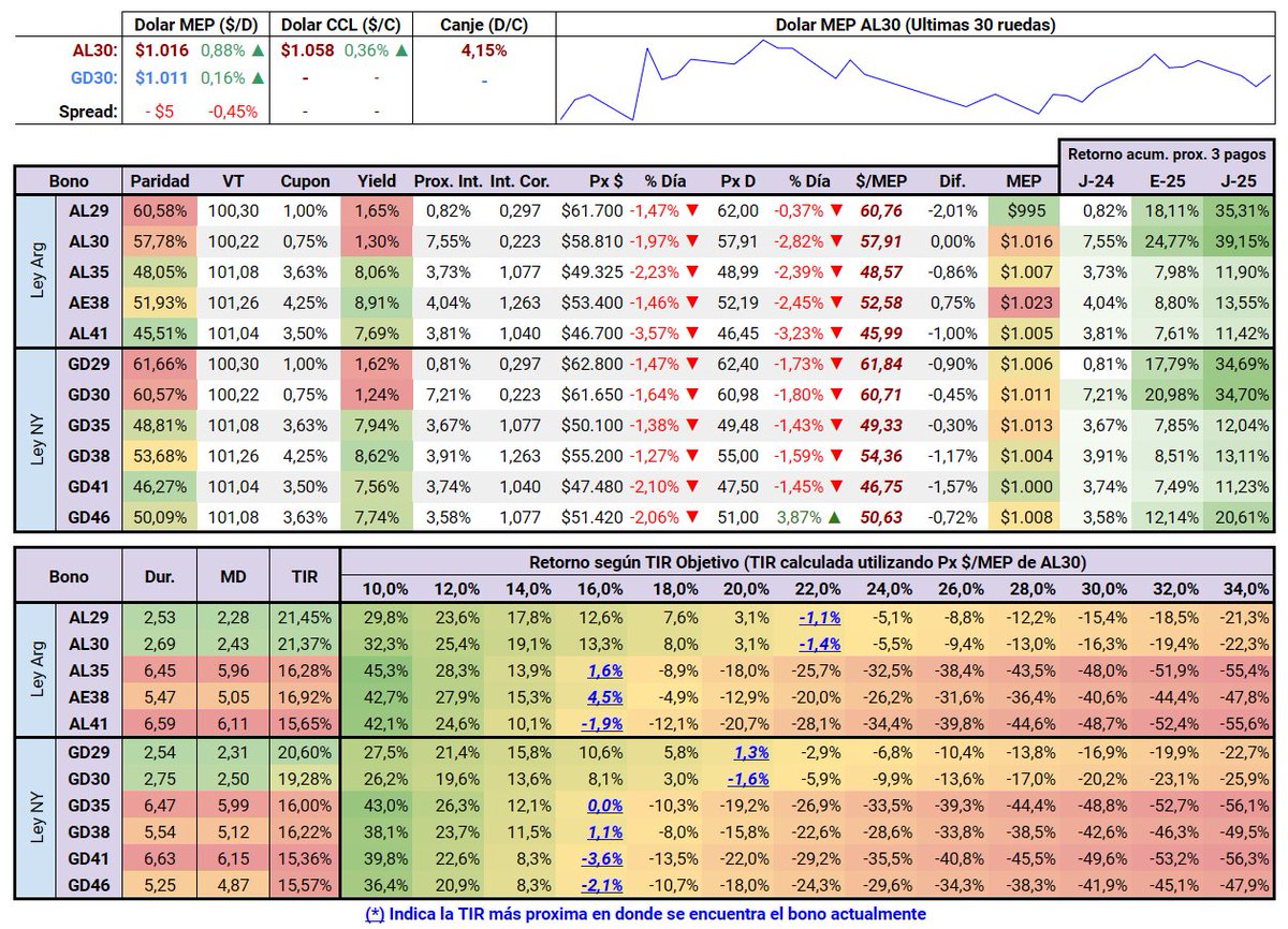 ChuchoTrader's tweet photo. #BonosArgentinos (Ley NY & AR)
🔸Nueva paliza 🔴 para bonos de Liberolandia 🇦🇷
🔸#Dolar #MEP en suba
🔸Ratio #GD30/#AL30 subiendo a 4,8%
🔸Ratio #GD41/#AL41 rebotando a 1,7% #YoLaVi https://t.co/fR8IhfeNj2