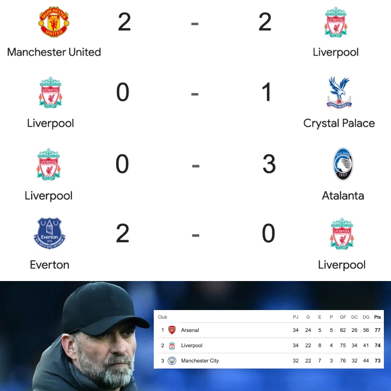 Liverpool en el mes de abril: ✖️ No pudieron ganar El Clásico de Inglaterra. ✖️ Perdieron en casa contra Crystal Palace. ✖️ Eliminados de la UEFA Europa League. ✖️ Everton les ganó el Derby de Merseyside en Goodison Park por primera vez desde 2010. ✖️ A 3 puntos del líder