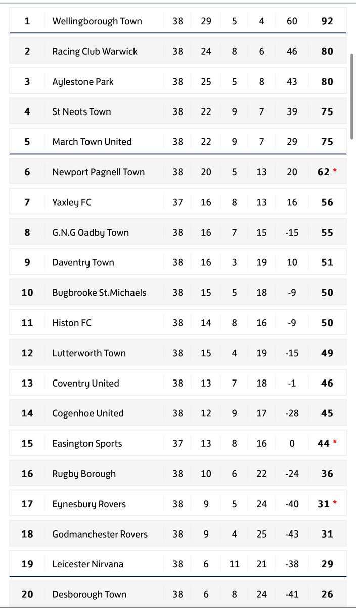 Tonight’s result means that we finish the season with 50pts and 10th place in @utdcos South Division. Not bad for little of Bugbrooke!! Well done to the Management Team and all of the Players who have contributed this season. Time for a break before we go again! #Badgers 🦡