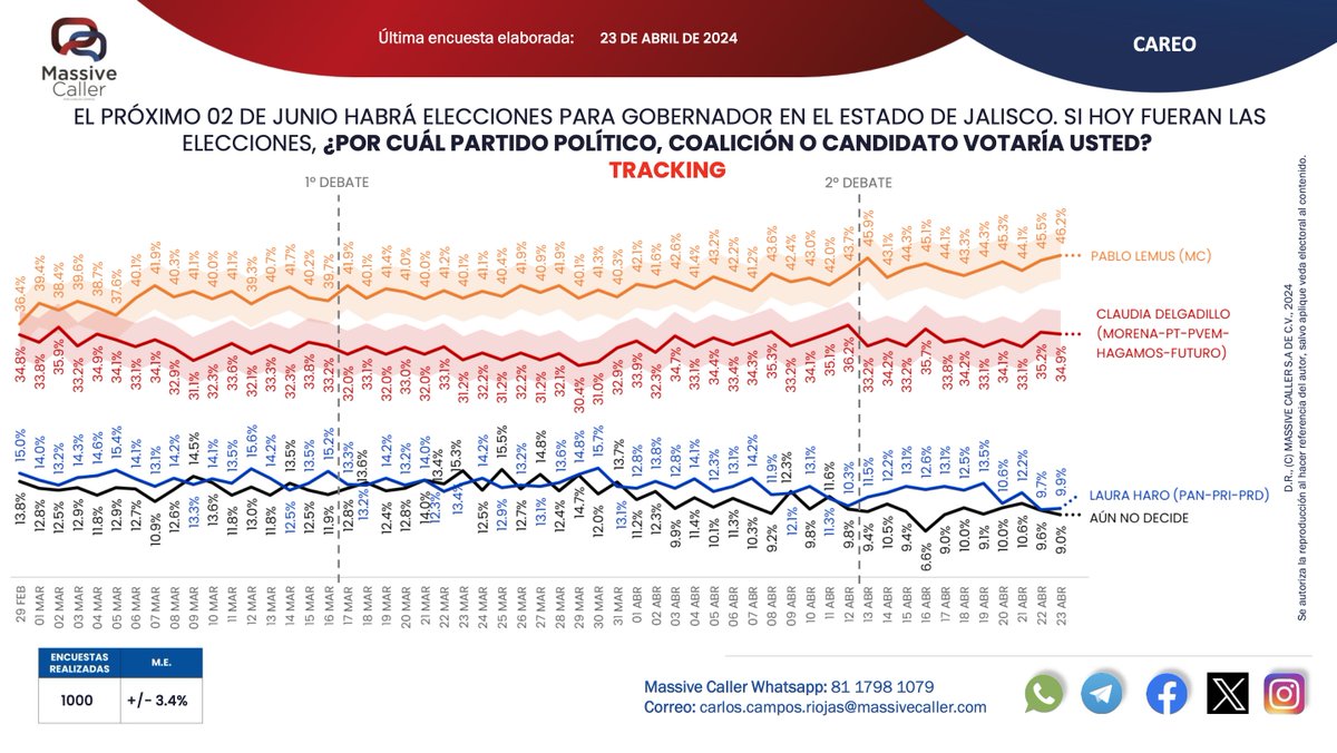 La gente sabe que nosotros representamos la opción seria, que da resultados, pero sobre todo, que siempre defiende a Jalisco 🍊. Vamos ganando en las encuestas reales y este 2 de junio ganaremos las elecciones. ¡Ánimo, Jalisco! #Y🧡Jalisco #GobernadorLemus