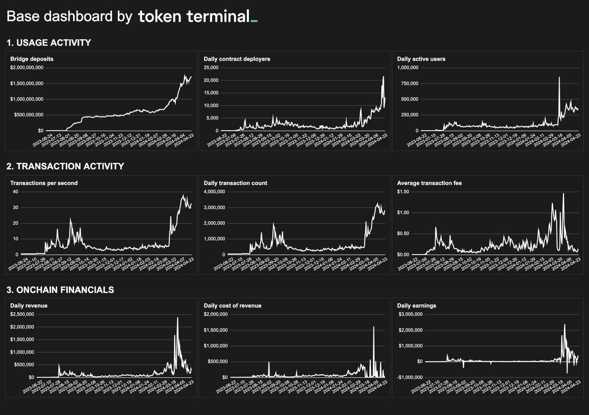 Key onchain stats for @base. What's missing from here? Let us know in the comments & we'll spin up a new version based on the feedback!