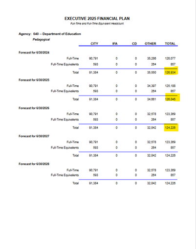 Hmm. just released Executive budget cuts the no. of full-time teachers by nearly 3,000 over next two years. Wonder where the staffing will appear for class size reduction, as Mayor supposedly promised in return for Mayoral control. nyc.gov/assets/omb/dow…