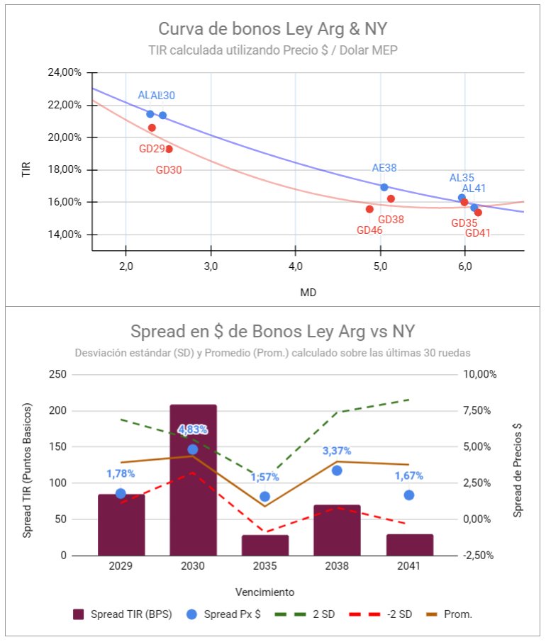 ChuchoTrader's tweet photo. #BonosArgentinos (Ley NY & AR)
🔸Nueva paliza 🔴 para bonos de Liberolandia 🇦🇷
🔸#Dolar #MEP en suba
🔸Ratio #GD30/#AL30 subiendo a 4,8%
🔸Ratio #GD41/#AL41 rebotando a 1,7% #YoLaVi https://t.co/fR8IhfeNj2
