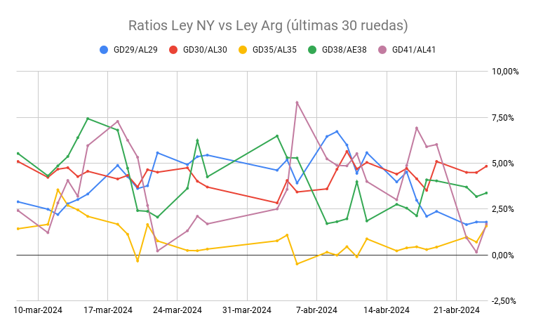 ChuchoTrader's tweet photo. #BonosArgentinos (Ley NY & AR)
🔸Nueva paliza 🔴 para bonos de Liberolandia 🇦🇷
🔸#Dolar #MEP en suba
🔸Ratio #GD30/#AL30 subiendo a 4,8%
🔸Ratio #GD41/#AL41 rebotando a 1,7% #YoLaVi https://t.co/fR8IhfeNj2