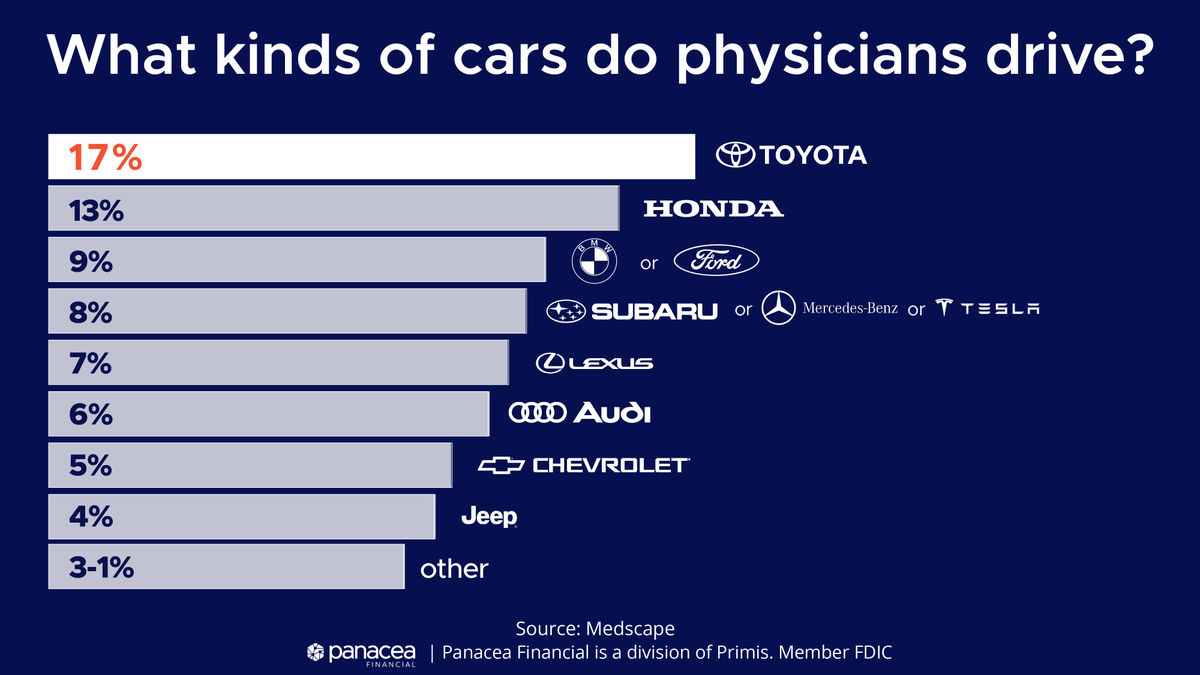 🚗Physicians most often drive Toyotas and Hondas. Is that surprising? What kind of car do you drive? #doctor #physician