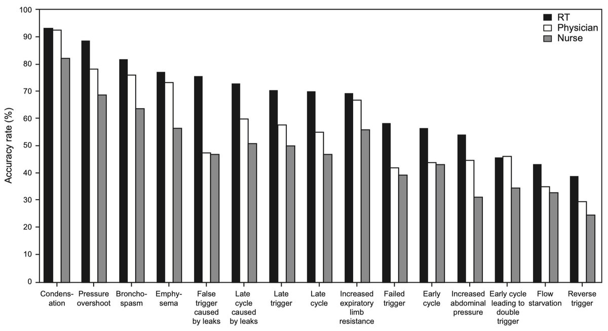 It’s finally here! In the largest global study so far, only 2% of professionals were able to identify all the patient-ventilator discordances. Ventilator waveform training is as effective as a long ICU work experience. #SEVARounds is my go-to. More interesting data in the paper.