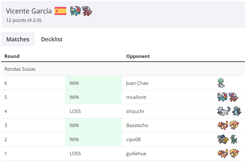 Entro al top8 en <a href="/LigaPaldeaLive/">Liga Paldea Live</a> , una mala decision vs chien-pao me deja fuera del top4. Testeando Ancient que va muuuy fina.

Dejo lista (top2 de Orlando) y match ups en las imágenes.
Quizás le meta un Cobalion, que la gente lo está jugando.