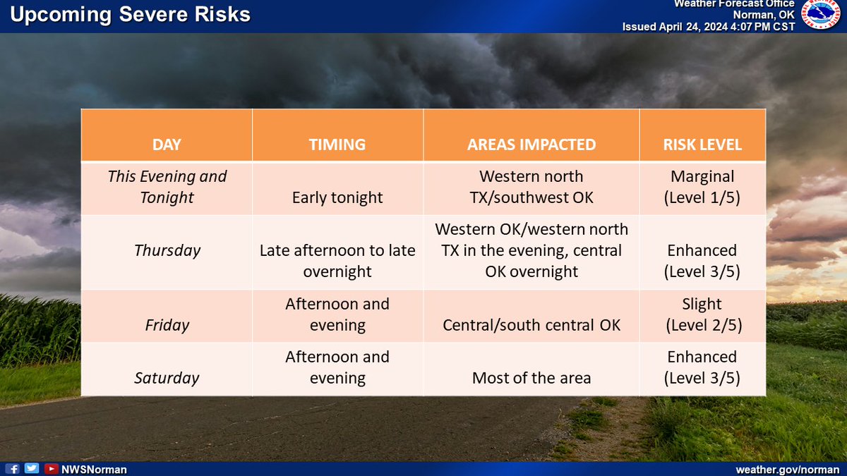 Hey, we know how easy it is for severe risks on consecutive days to start to blend together. We put this table of severe risks between now and Saturday together to hopefully help you keep track of the when, the where, and the what. #okwx #txwx