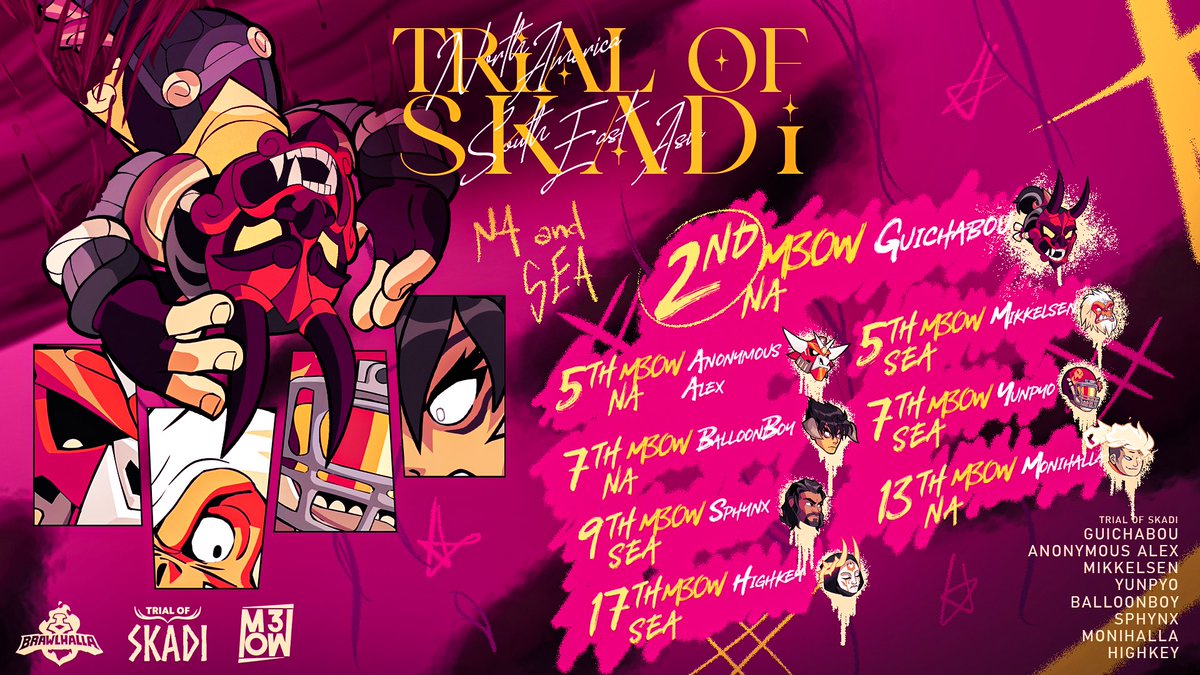 M30W (@m30w_esports) on Twitter photo Let’s have a big congratulations for all our amazing #M30W representatives in Top 32 of the #Brawlhalla Trial of Skadi for NA and SEA!!!
🥈- <a href="/Guichabou/">HVN | Guichabou</a>
5th - <a href="/AnonymousAlexi/">Anonymous Alex</a> /<a href="/_mikkelsenn/">koochibong</a>
7th - <a href="/BBBalloonBoy/">LGN | BalloonBoy 🎈</a> / Yunpyo
9th - <a href="/notsphynx/">MTE sphynx</a>
13th - <a href="/Monihalla/">Moni</a>
17th - <a href="/Kiwpspp/">KUY KU</a> Let’s have a big congratulations for all our amazing #M30W representatives in Top 32 of the #Brawlhalla Trial of Skadi for NA and SEA!!!
🥈- <a href="/Guichabou/">HVN | Guichabou</a>
5th - <a href="/AnonymousAlexi/">Anonymous Alex</a> /<a href="/_mikkelsenn/">koochibong</a>
7th - <a href="/BBBalloonBoy/">LGN | BalloonBoy 🎈</a> / Yunpyo
9th - <a href="/notsphynx/">MTE sphynx</a>
13th - <a href="/Monihalla/">Moni</a>
17th - <a href="/Kiwpspp/">KUY KU</a>