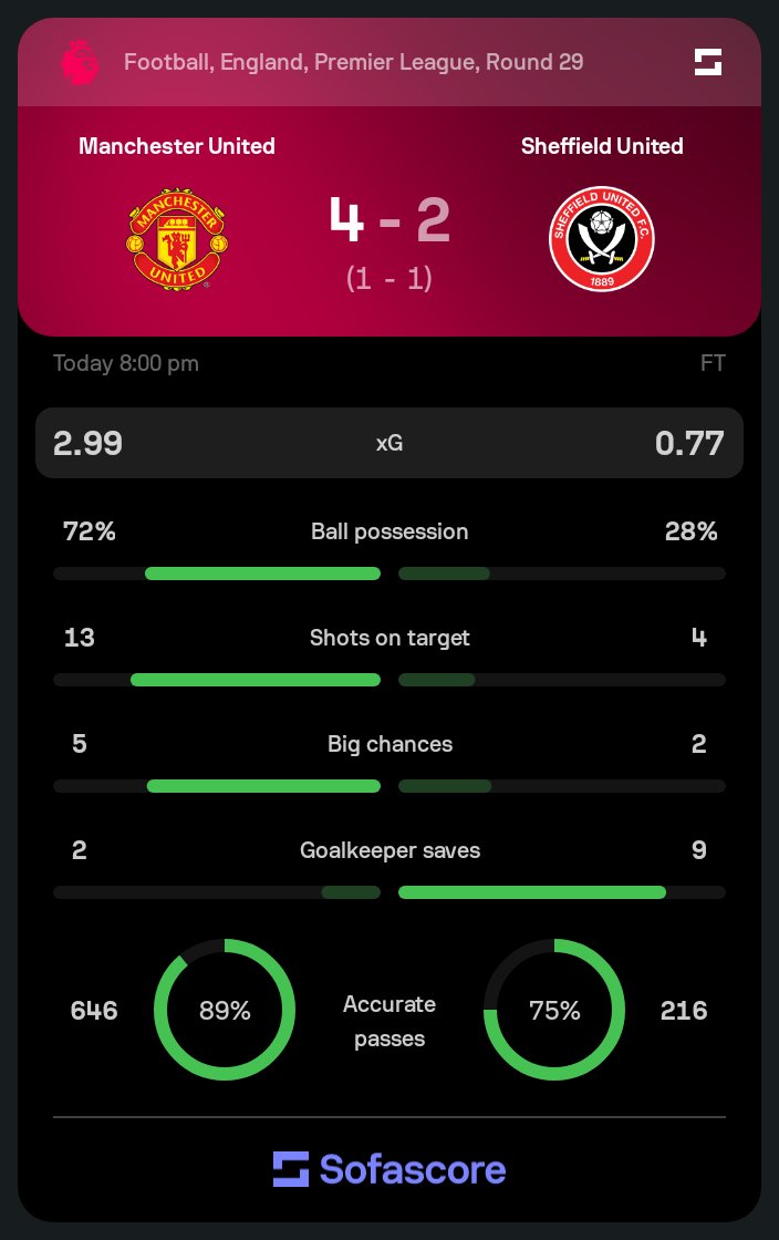This is Manchester United not Liverpool or Chelsea 👍🙌 #MUNSHU