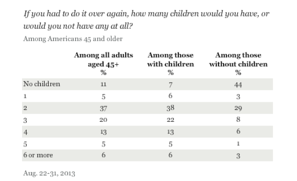 Ok it's interesting that 7% of parents over 45 wouldn't have kids if given a redo on life, but it’s also wild that fully 50% of childless people would have kids if given a do-over. Need to profile the 3% of childless folks who say they'd have 6+ kids if given the chance 😂.