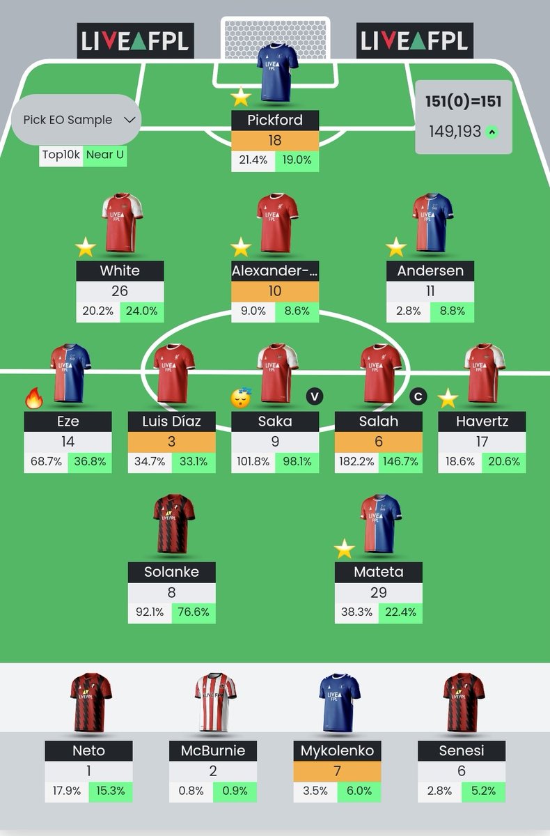 ProfessorFpl's tweet image. Sometimes everything clicks and you just get lucky in #FPL