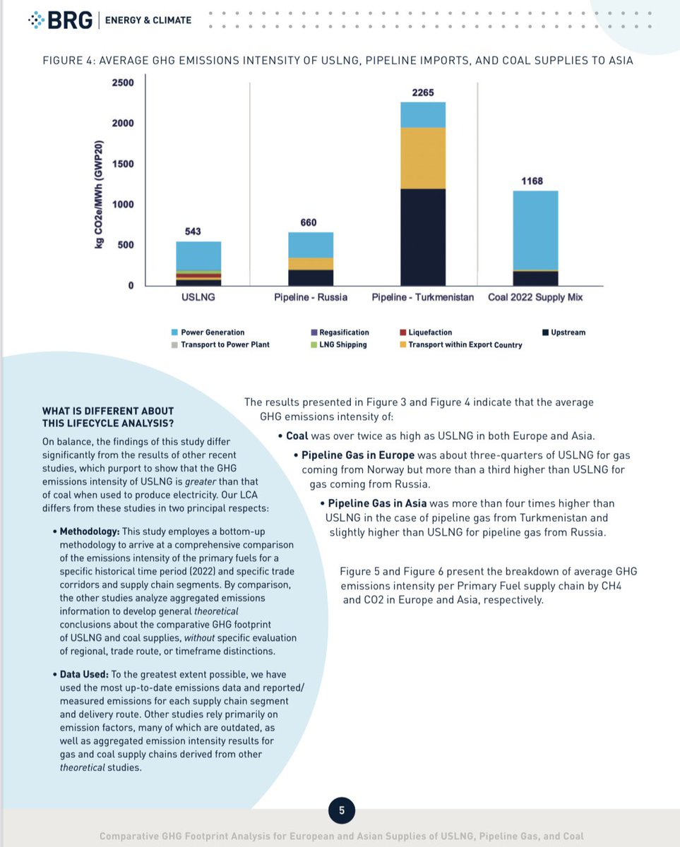 This #GHG #emissions study of #USLNG is well worth a read!  Here’s the summary results.  Thanks for posting it @LNGALLIES @BRGexpert.