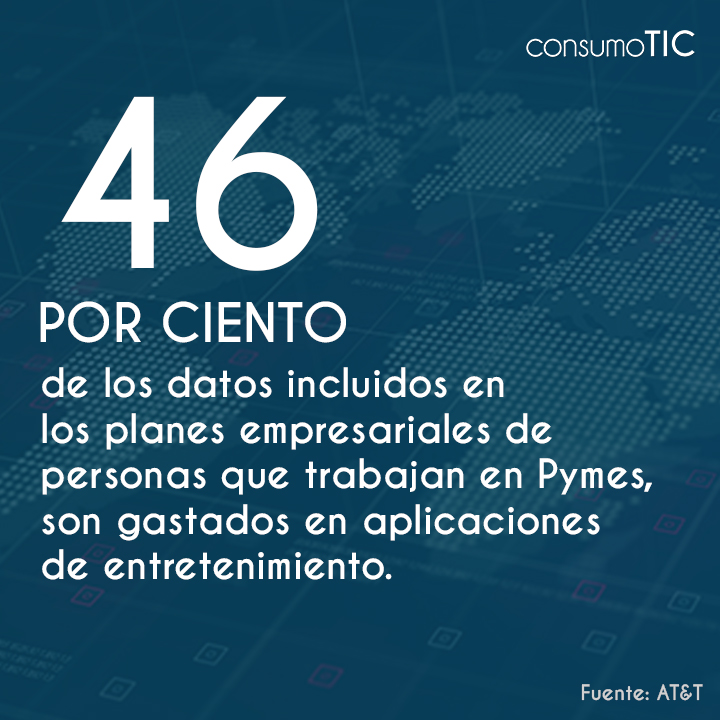 🔎 #DatoMataRelato
46% de los datos incluidos en los planes empresariales de personas que trabajan en Pymes, son gastados en aplicaciones de entretenimiento.

📰 #Nota: tinyurl.com/3wa68s93
Fuente: AT&T
