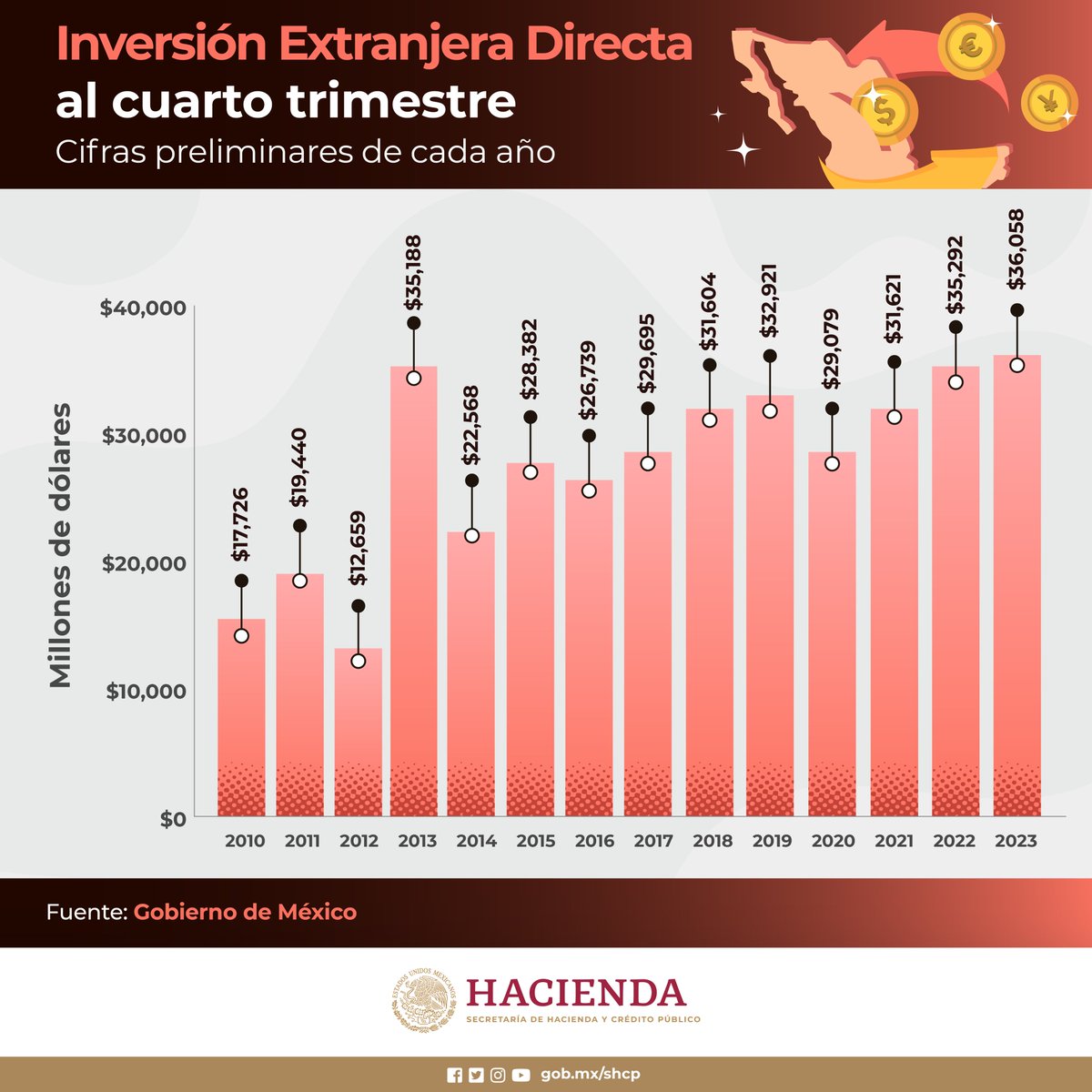 Inversión Extranjera Directa en México.