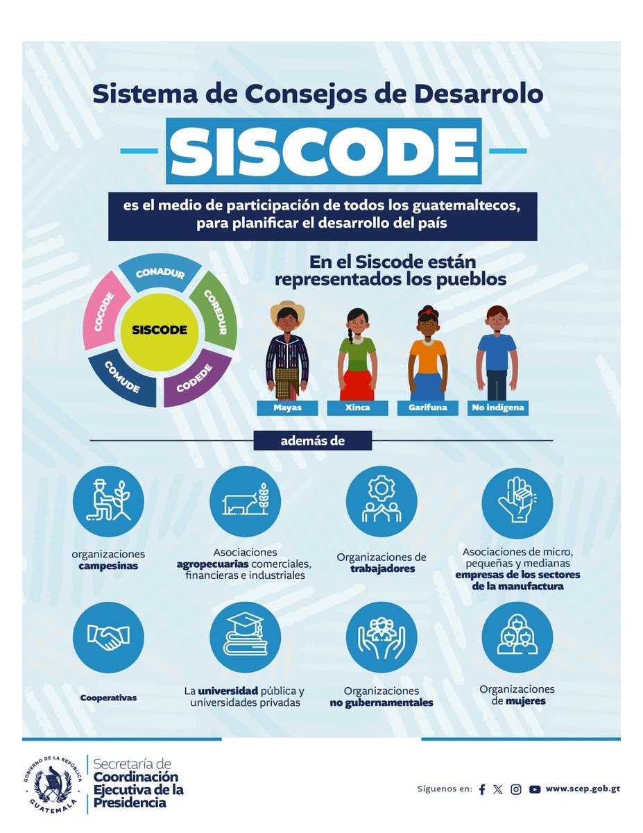El Sistema de Consejos de Desarrollo #Siscode es el medio de participación de todos los guatemaltecos, para planificar el desarrollo de #Guatemala🇬🇹, con representación Maya, Xinca, Garífuna y no indígena.

#TransfiriendoPoderalaGente