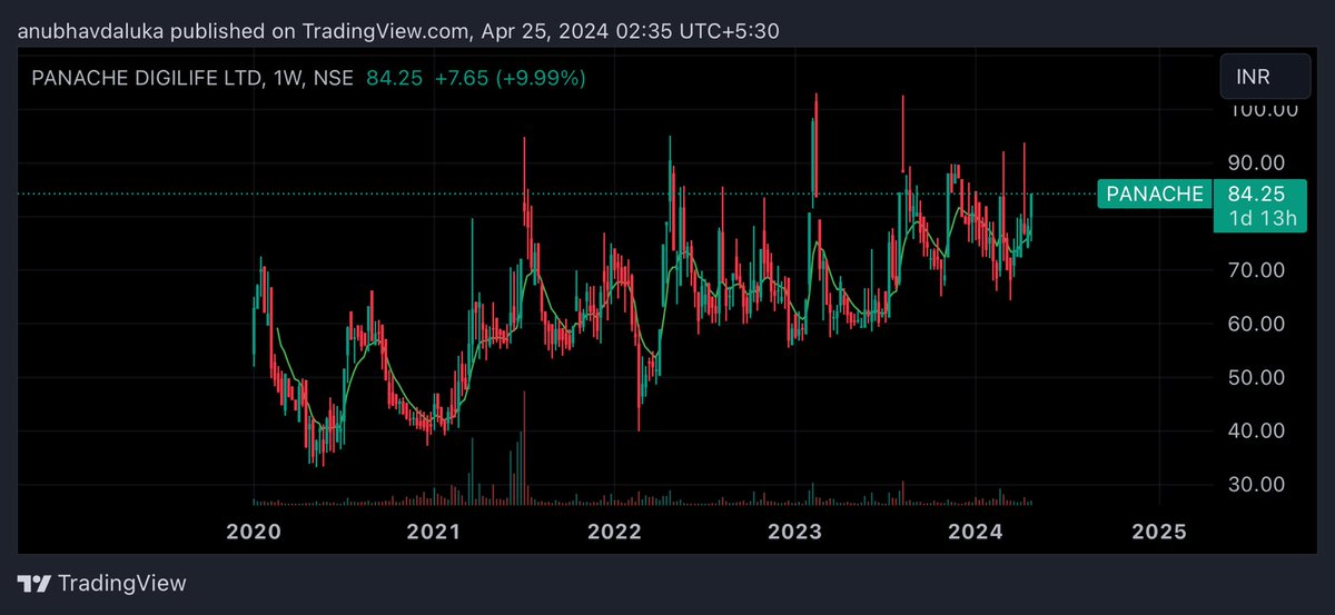 cadalukaanubhav's tweet image. #panache
#panache_digilife
Beautiful accumulation in panache digilife, distribution may 5 time of current price 
My targets are 107,162,214,364,478
Stoploss 64

#multibagger
#multibaggers
#stocktobuy
#sharetobuy
#nifty #banknifty #sensex #chart_sab_kuch_bolta_hai™️ #niftyoptions…
