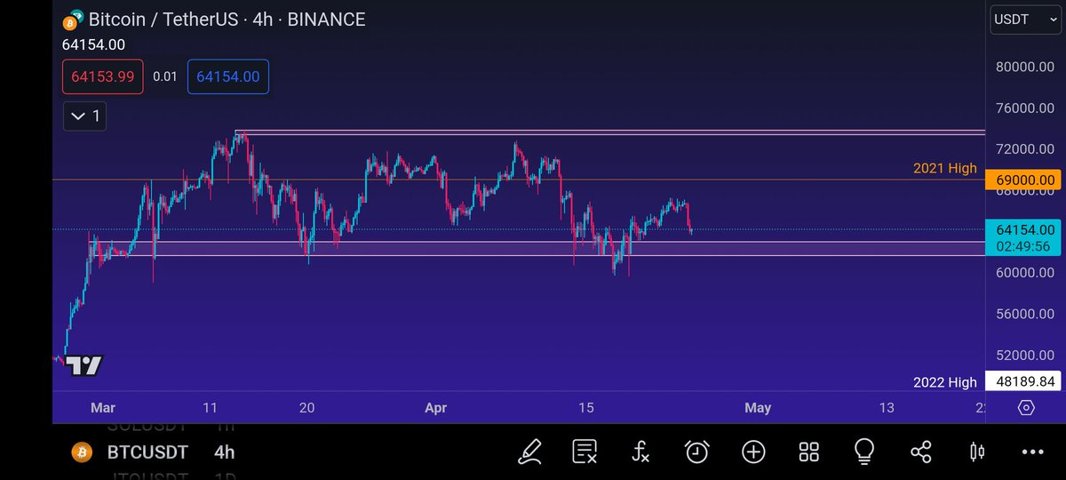 lmwo, been tellin yall creb is always max pain

btc bouncin after sweeping that prev low and mfs calling for top and derisking all over the feed 😹

the meatgrinder continues 🦀🦀🦀