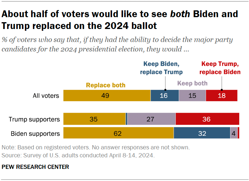 49% of registered voters in the US say that if they had the ability to decide the major party candidates for the presidential election, they would replace both Biden and Trump. 62% (!) of Biden supporters say this, vs. 35% of Trump supporters. pewresearch.org/politics/2024/…