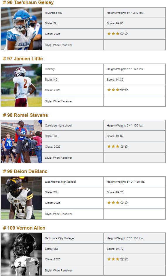 **Class of 2025 Top 250 WR National Rankings** 💫Exclusively from @WRHitList ⚡️Powered by @QBHitList 2025 Full Rankings>>> qbhitlist.com/qbhl-top-150/?… #81-100