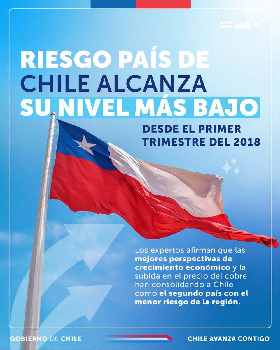 Siguen las buenas noticias para la economía de Chile 🇨🇱 Al control de la inflación, al horizonte de un mejor crecimiento de este año y al aumento de la inversión extranjera se le suma el riesgo país más bajo desde el primer trimestre del 2018.