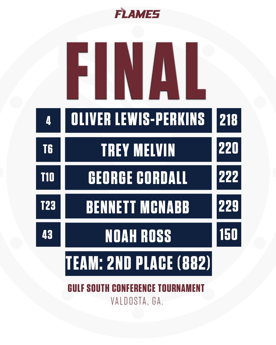Flames finish in second at the @GulfSouth championship. #FiredUp🔥