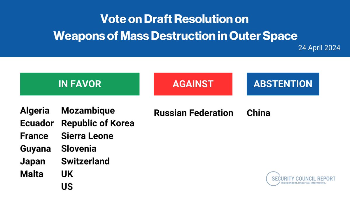 This afternoon (24 April), the #UNSC voted on the draft resolution on #WMDs in outer space. Following the vote, #Russia announced they will put forward a draft resolution on the prevention of an arms race in outer space. 📖 For background, see: bit.ly/4bcCVlP