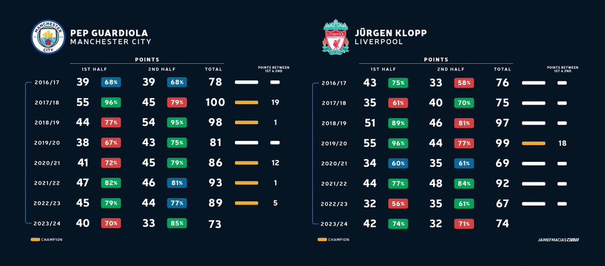 En los últimos 5 años el City ha sido un equipo consistente en los 2 semestres de la temporada, inclusive teniendo picos altos al final de temporada. El Liverpool cuando tuvo un gran semestre el otro fue desastroso.