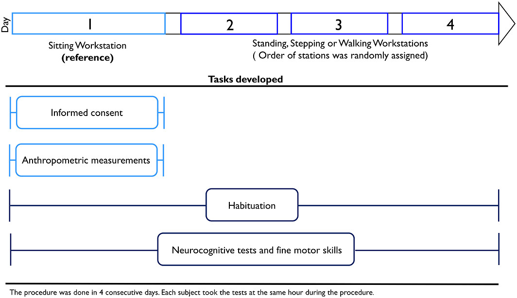 Active workstations help decrease sedentary time without work performance impairment, while improving neurocognitive and typing skills. #AHAJournals ahajournals.org/doi/full/10.11…