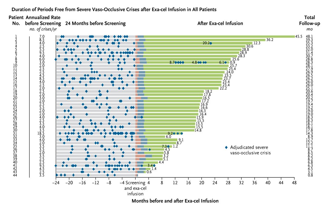 Of 30 patients with severe #SickleCellDisease who were treated with gene-edited autologous hematopoietic stem and progenitor cells, 29 were free from vaso-occlusive crises for at least 12 consecutive months. Read the full CLIMB SCD-121 study results: nej.md/3UvzPDT