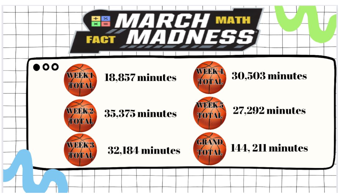 So proud of <a href="/FranklinLakesPS/">FLPS</a> K-5 students for putting in 144,211 minutes of math fact practice BEYOND school hours! Here’s to moving ➕➖✖️➗ fact knowledge into long-term memory!!