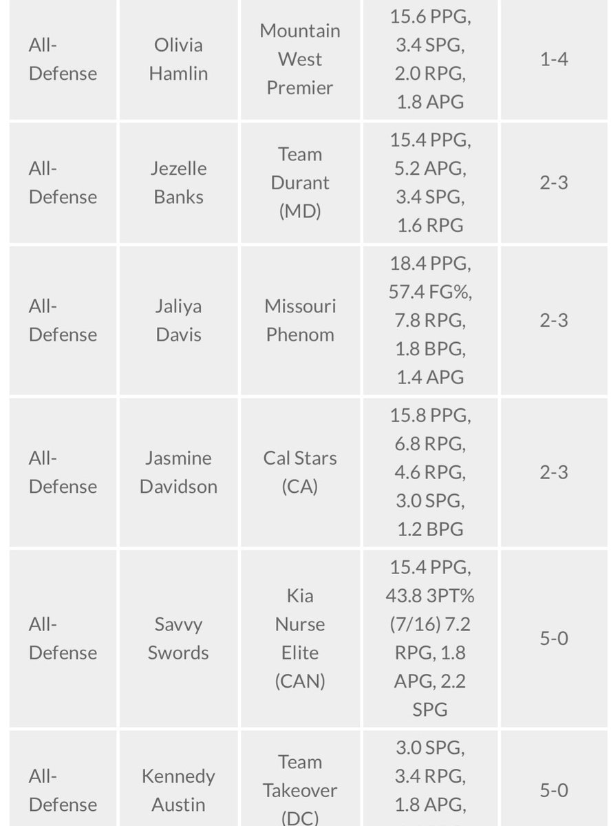 Kennedy Austin (@kaustin_2025) on Twitter photo Thank you <a href="/TheGirlsCircuit/">The Girls Circuit π</a> for including me on the All Defensive team!! <a href="/TeamTakeoverGBB/">TeamTakeoverGirlsBB</a> <a href="/MARETGIRLSBBALL/">Maret Girls BBall π</a> Thank you <a href="/TheGirlsCircuit/">The Girls Circuit π</a> for including me on the All Defensive team!! <a href="/TeamTakeoverGBB/">TeamTakeoverGirlsBB</a> <a href="/MARETGIRLSBBALL/">Maret Girls BBall π</a>