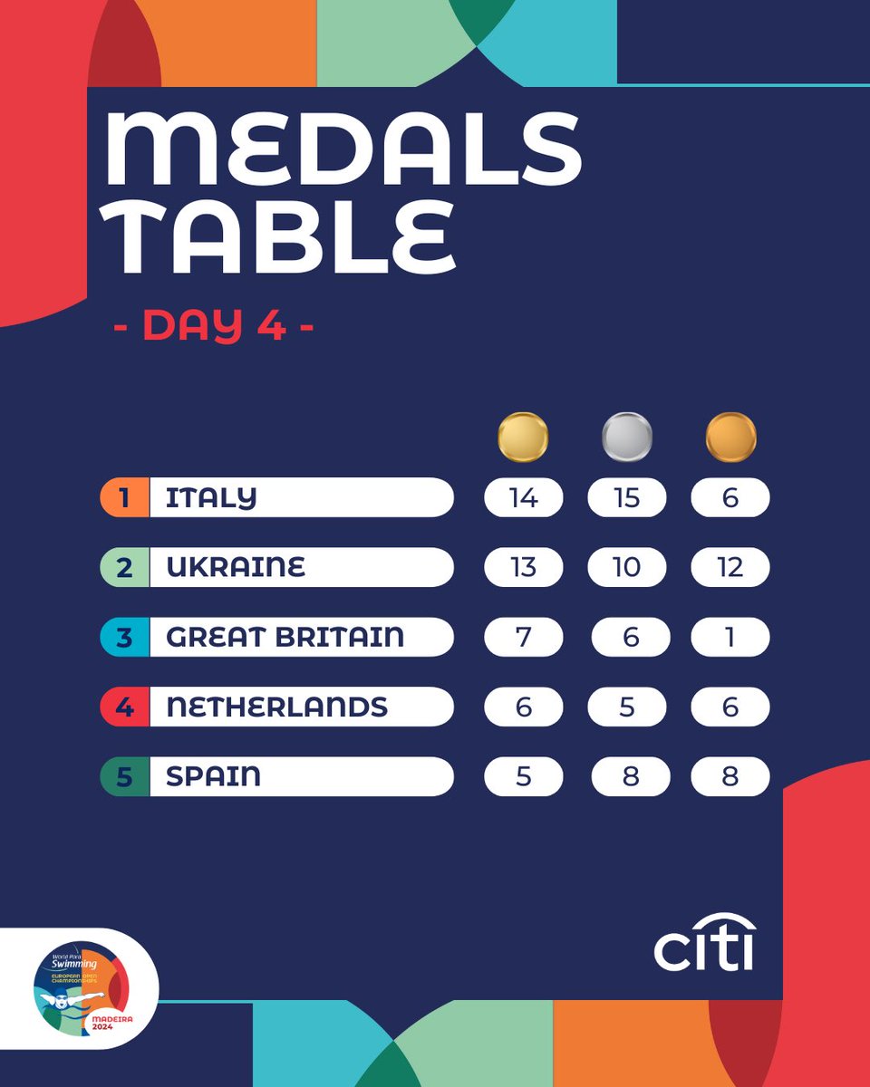 Halfway point at #Madeira2024

After the fourth day of competition, the top 5 keeps the same on the medals table.

🔗 Check the full results: bit.ly/4d9T4dE

#ParaSwimming #Paralympics #ParaSport