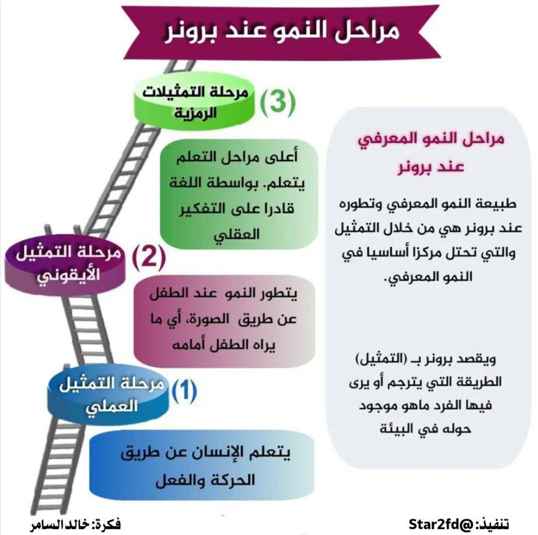 khaled_Alsamer's tweet photo. #الرخصة_المهنية 
#التربوي 

••
بعض من نظريات النمو https://t.co/cpPYzCRelK