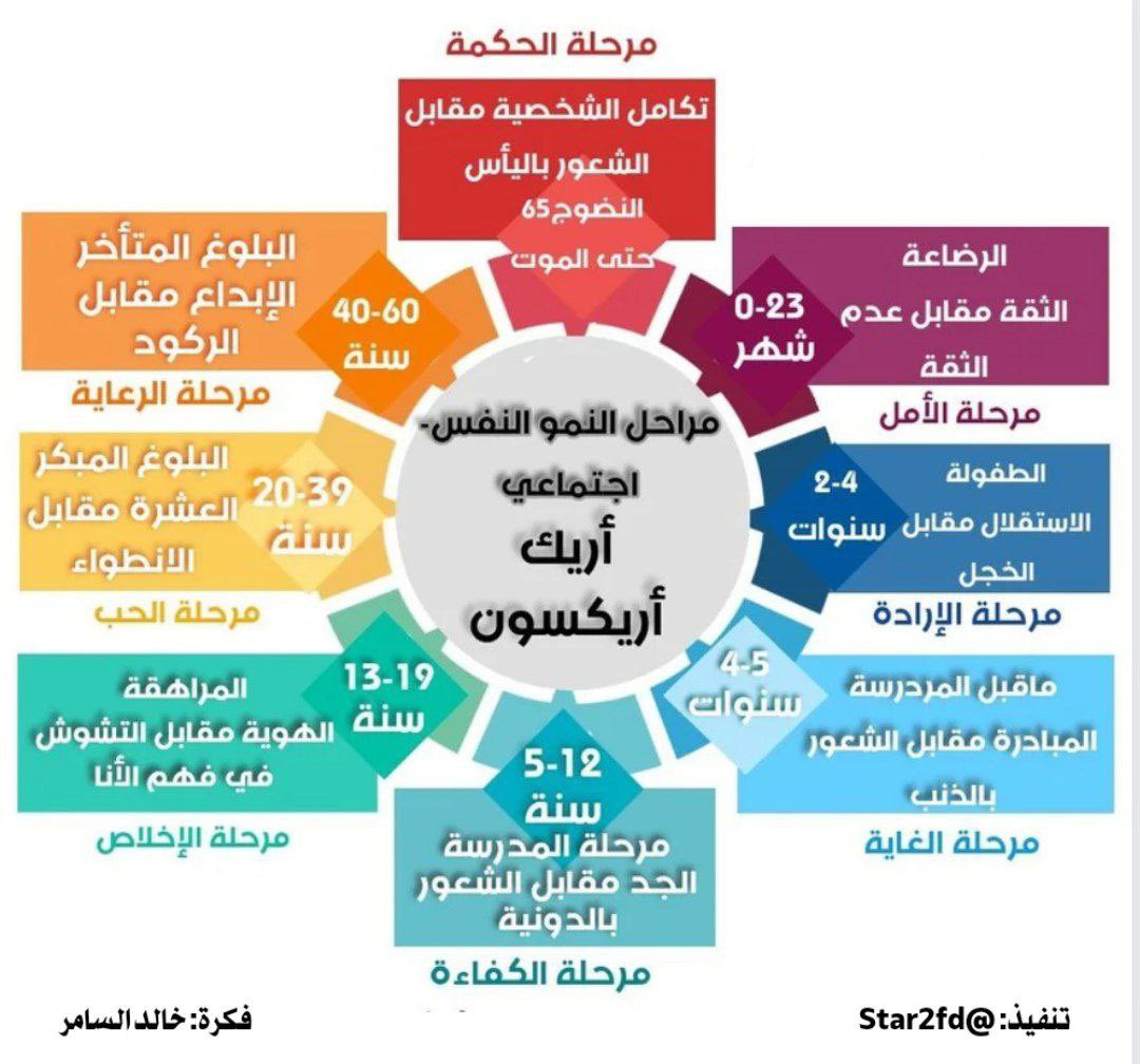 khaled_Alsamer's tweet photo. #الرخصة_المهنية 
#التربوي 

••
بعض من نظريات النمو https://t.co/cpPYzCRelK