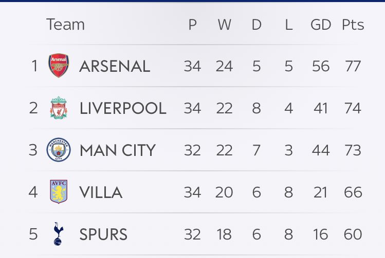 Am I the only Liverpool fan who thinks that we are possibly not even going to qualify for the CL? 
Worse case scenario and spurs win their two games in hand, we’re only 8 points clear with still Spurs and Villa to play!#top4 #LFC 😬