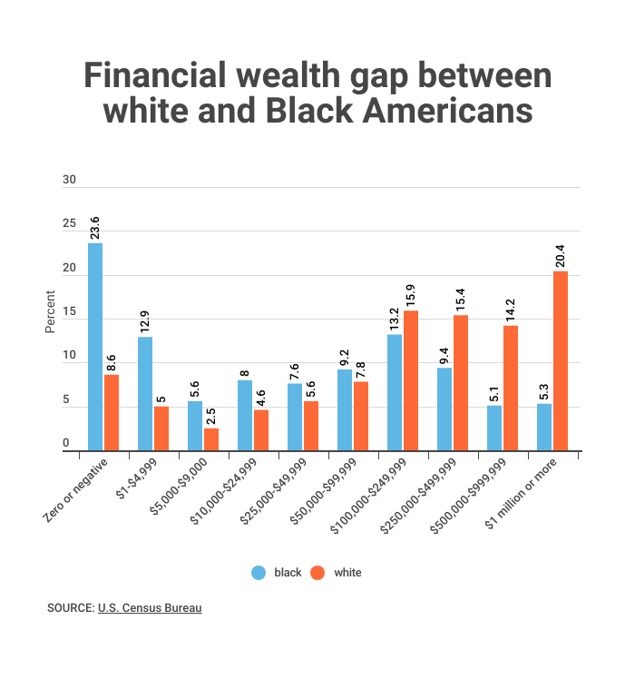 White householders made up 65.3% of all U.S. households and held 80.0% of all wealth. Those with a Black householder made up 13.6% of all households but held 4.7% of all wealth. #wealthgap #blackwhitewealthgap #raceinAmerica #institutionalwealth #census #UScensus