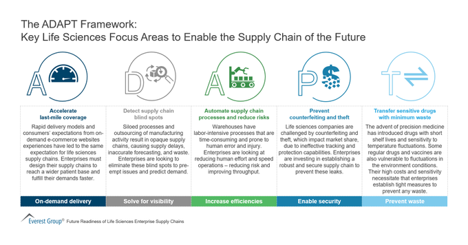 The ADAPT Framework: key Areas of Life Sciences Focus to enable the Supply Chain of the Future. #Infographic by @EverestGroup ht @antgrasso #SupplyChain