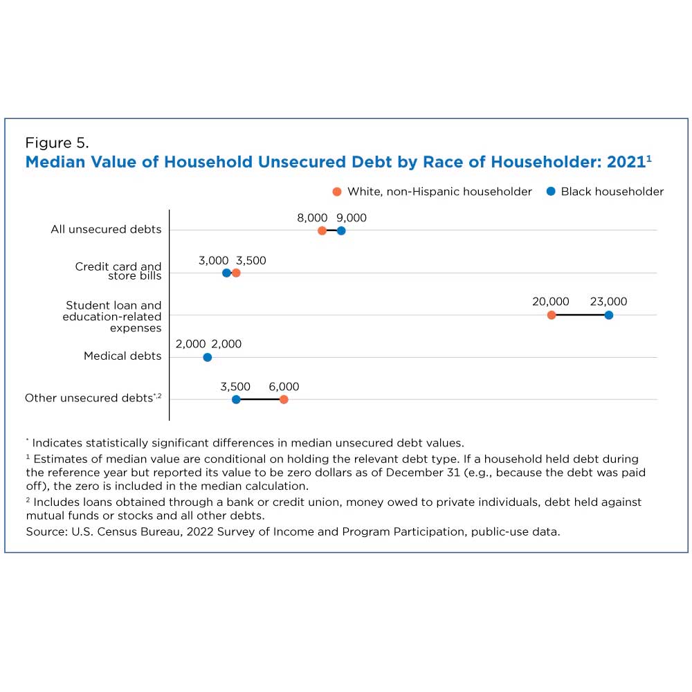 Black householders' median wealth ($24,520) was about 1/10th that of households of White householders ($250,400). Black households were also more likely to have unsecured debt (61.3% vs. 53.4%) and in particular student loan and medical debt. #wealthgap